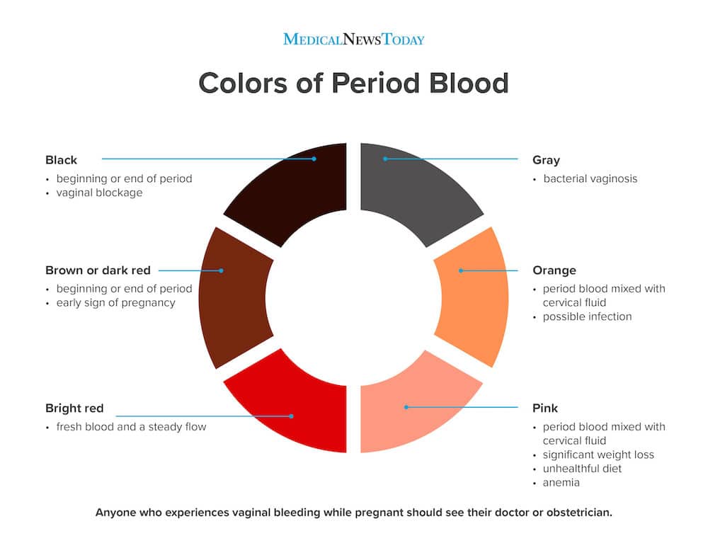 colors of period blood infographic - medicalnewstoday.com